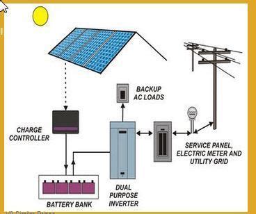 Grid-Connected PV System, Solar Pv System, Pv Systems, Photovoltaic