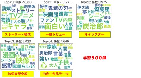 トピックモデルの派生形「slda」でレビュー解析【番外編】 Soda データ利活用・分析・ai開発