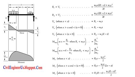 Simple Supported Beam Formulas With Bending And Shear Force Diagrams