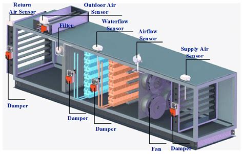The Structure Diagram Of The Air Handling Unit Ahu In The Laboratory