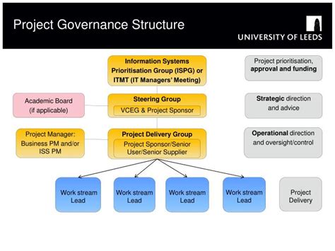 Which Governance Model Is Right For Your It Project Groundwatergovernance Org