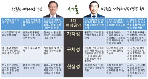 4·7 서울시장 보궐선거에 나선 오세훈 국민의힘 후보와 안철수 국민의당 후보가 22, 23일 이틀간 야권 단일후보 선출을 위한 여론조사에 돌입하기로 합의했다. 경실련 2014 지방선거 광역단체장 후보 공약 평가 6. 서울시장 ...
