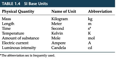Physical quantities with its respective si units are length with metre, mass with kilogram, time with second, current with ampere, temperature with kelvin, amount of substance with mole, and luminous intensity with candela. Chapter 1, section 4