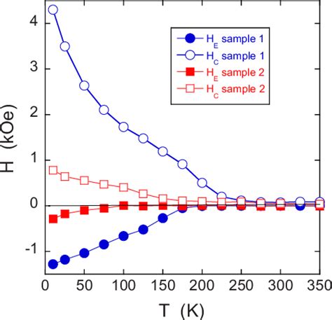 Color Online Magnetization Results For Perpendicular Exchange Biased