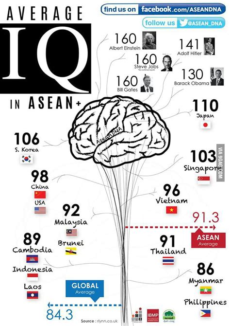 Average iq of different countries according to the controversial book iq and the wealth of nations. Average IQ in south east asia - 9GAG