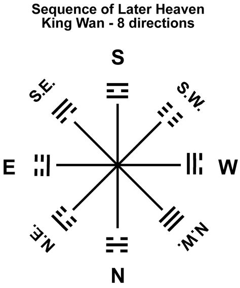 16 Ra 8i Trigrams Earlier Heaven King Wan Directions I Ching