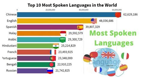 Top Most Spoken Languages In The World In Language