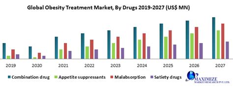 Global Obesity Treatment Market Industry Analysis 2019 2027