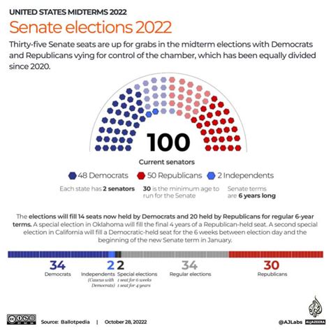 Infographic All You Need To Know About The Us Midterm Elections Us