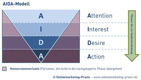 Aida ist eines der gründungsprinzipien des modernen marketing und der werbung. Werbewirkung messen: Werbewirkungspfade im Onlinemarketing ...