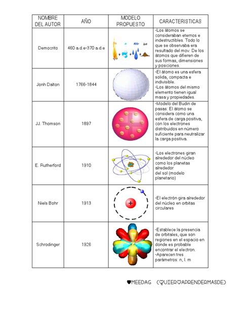 Modelos Atomicos Y Caracteristicas Átomos Núcleo Atómico