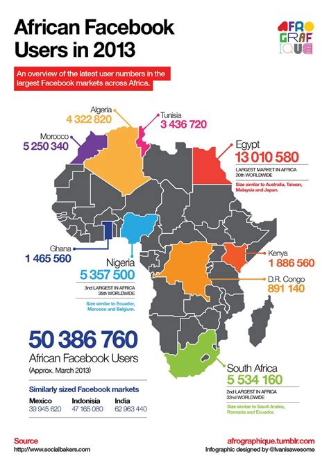 Number Of Facebook Users In African Countries Facebook Users Facebook