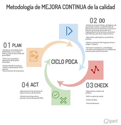 qipert externalización de servicios y procesos infografía metodología de mejora continua de