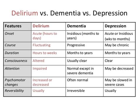 Delirium Vs Dementia Vs Depression Emergency Medicine Cases