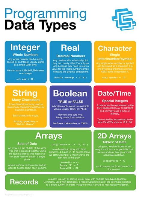Programming Data Types Coding Literacy Poster By Lessonhacker Learn