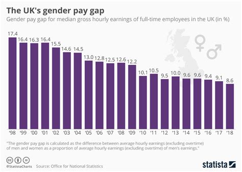 Chart The Uks Gender Pay Gap Statista