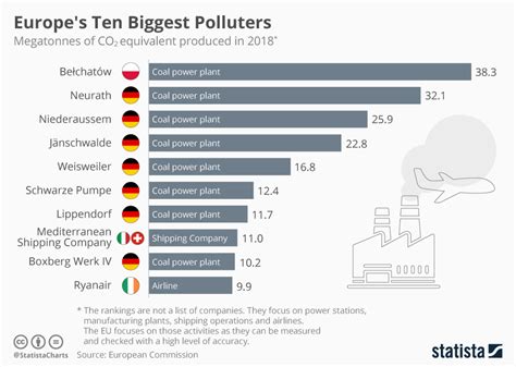 Chart Europes Ten Biggest Polluters Statista