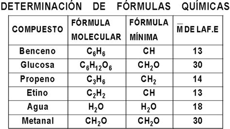 Ejemplos De Compuestos Químicos Y Sus Fórmulas Educación Activa