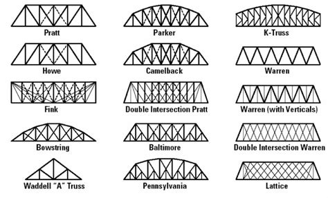 First Class Info About How To Build A Model Truss Bridge Significancewall