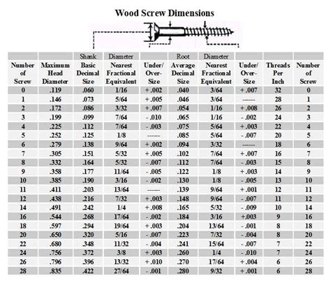 Screw Dimensions Wood Screws Screw Dimensions