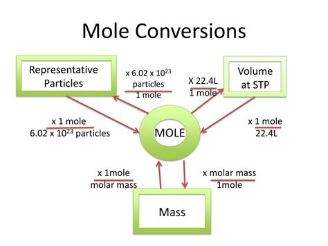 Mass Mole Particle Conversions