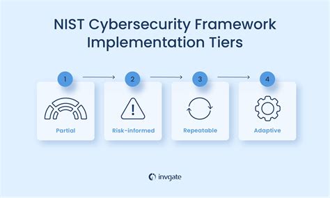 nist cybersecurity framework core functions implementation tiers and profiles