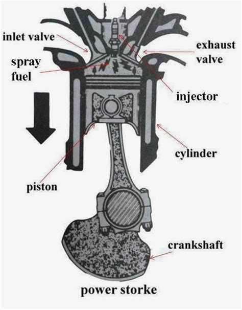 Mech4study How Does A Four Stroke Diesel And Petrol Engine Work