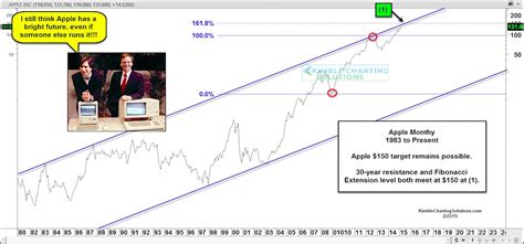 *the average price target includes all analyst analysis, not just the most recent analysis presented in the chart. Apple Closes Higher: AAPL Price Target Within Reach - See ...