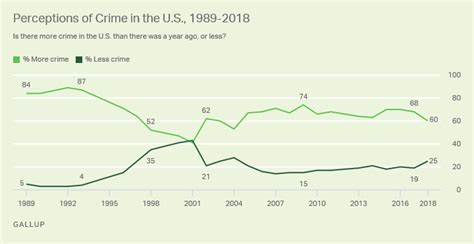 americans concerns about national crime abating