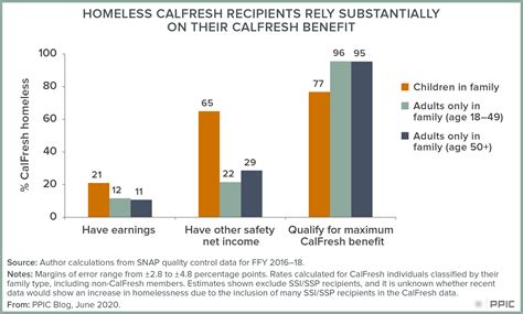 For Californias Homeless Calfresh Is Essential Part Of Safety Net