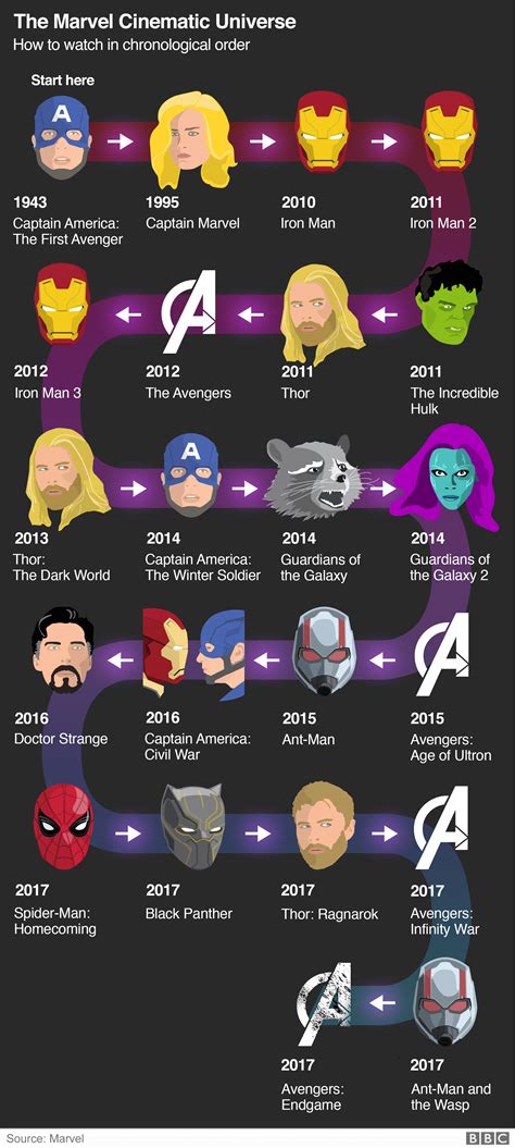 Explore marvel movies & the marvel cinematic universe (mcu) on the official site of marvel entertainment! Avengers Endgame: The Marvel Cinematic Universe explained ...
