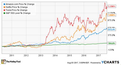 It faced a growing list of competitors that included simon & schuster and barnes & noble. The 3 Reasons Amazon, Tesla, and Netflix Have Crushed The ...