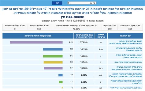 צוותים של לוחמי אש פועלים בסיוע שישה מטוסים בכמה מוקדים להשגת השליטה על הדליקה. וועדת הבחירות על ההצבעות הרבות לחד״ש וטיבי ביישובים דתיים ...