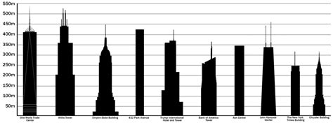 List Of Tallest Buildings In The United States Wikipedia
