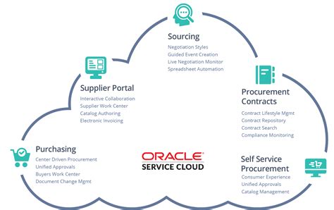 Oracle Procurement Cloud | Oracle Procurement Cloud Services and Solutions
