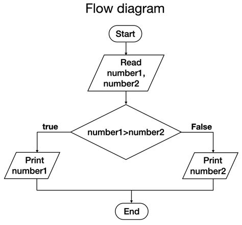 Algorithms For Complete Beginners Computing Learner