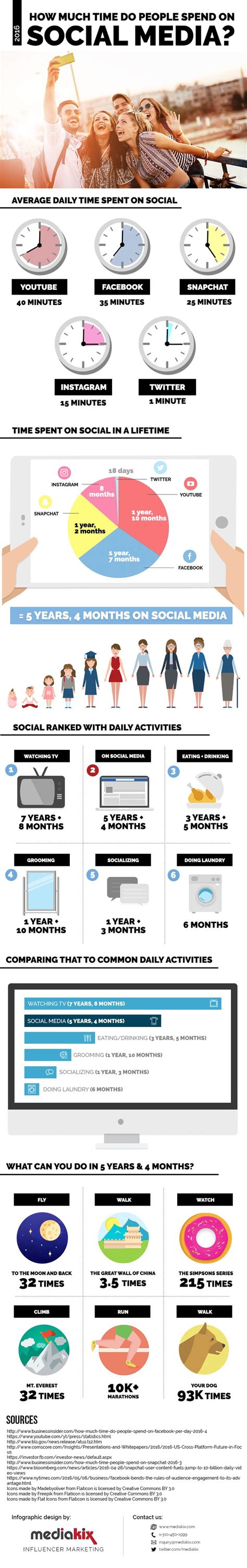How Much Time Do We Spend On Social Media In Our Lives Infographic