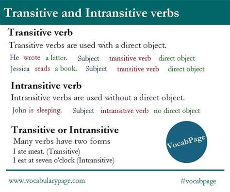 Transitive And Intransitive Verbs Vocabulary Home