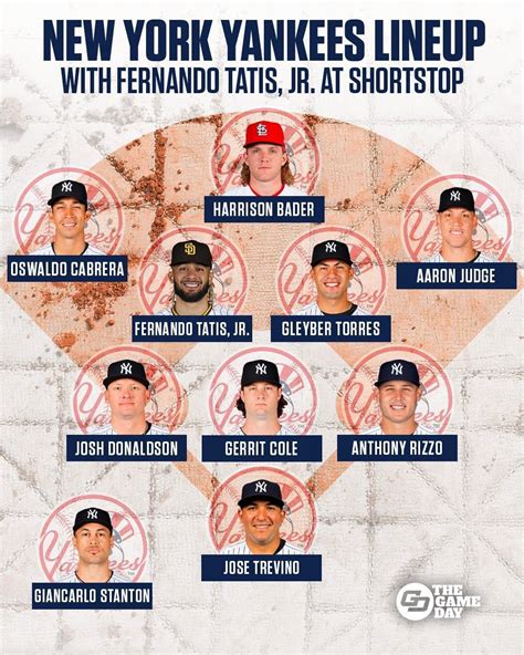 Heres What The Yankees Lineup Might Look Like In 2023 Rmlb