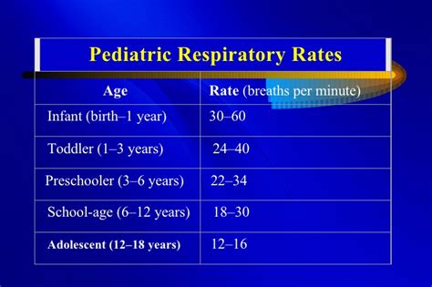A normal respiration is good, unlabored ventilation, sometimes known as resting heart rate. Introduction Of Pediatrics