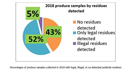 Fabric pests are looking to ingest woolens and silks to digest what? California reports low or no pesticide levels in most ...
