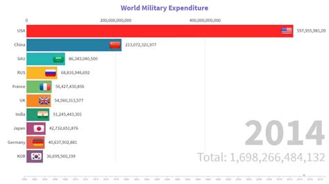 World Military Expenditure 1960 2018 Youtube