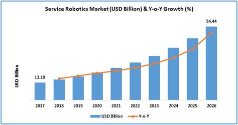 Service Robotics Market Is Expected Grow At A Cagr Of 173 From 2018