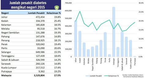 It is a chronic disease that can be he said the prevalence of diabetes in malaysia was expected to rise due to unhealthy lifestyles like overeating, excessive consumption of sugar, salt. Kenali Diabetes di Malaysia dan Mengapa Pentingnya ...