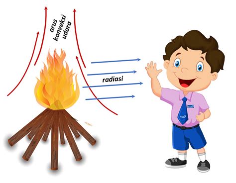 Proses Dan Contoh Penghantaran Kalor Konduksi Konveksi Dan Radiasi