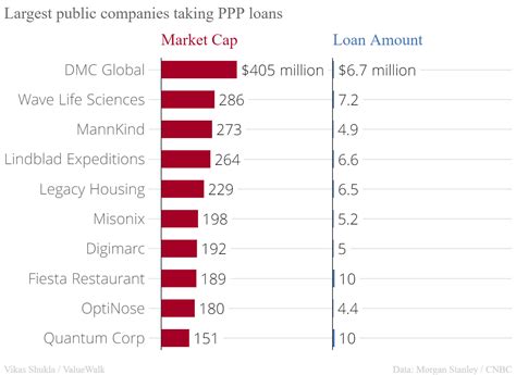 Contents lenders accepting ppp loan applications what to prepare for your ppp loan application we've checked with every fintech and bank to compile a list of ppp lenders accepting. Top 10 largest public companies taking PPP loans - ValueWalk
