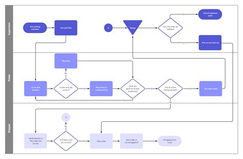 SOP Marketing Flowchart Process Flow Chart Template Flow Chart Design