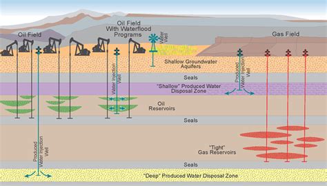 Schematic Diagram Showing Oil And Gas Wells And Hypothetical Zones To