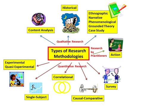 Different Types Of Research Methodologies Used By Educational