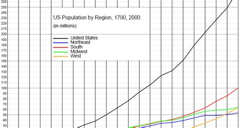 Economy Of Mind Two View Of Us Population Growth